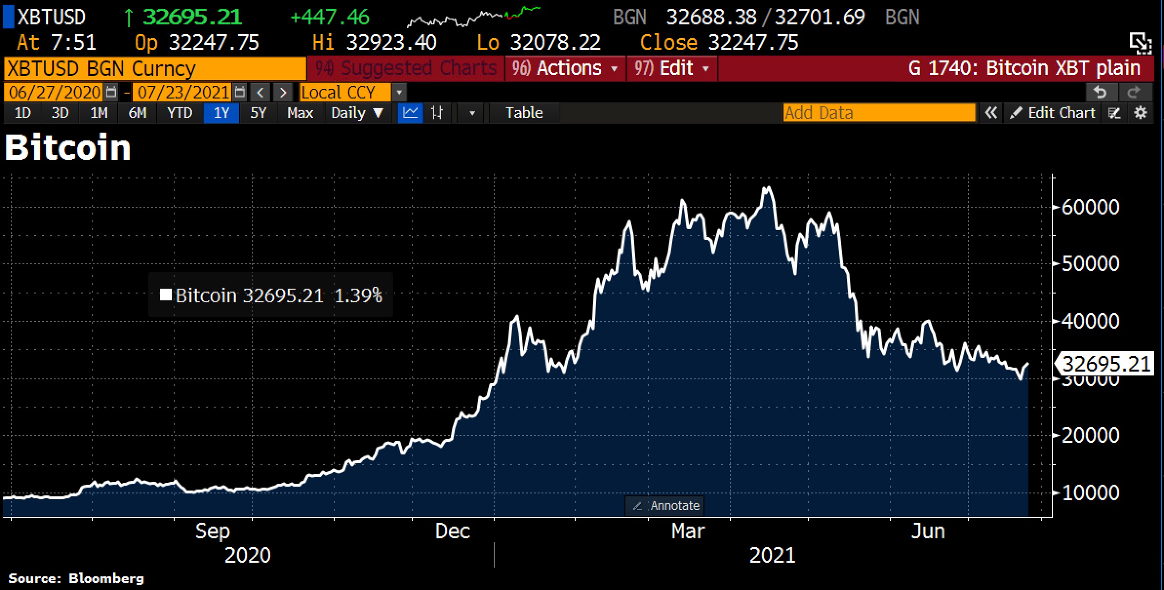 Bitcoin extended gains beyond $32,000
