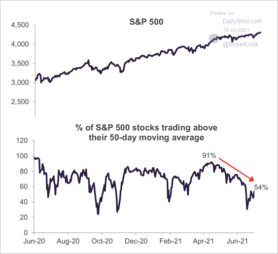The percentage of S&P 500 stocks above their 50-DAM has decreased