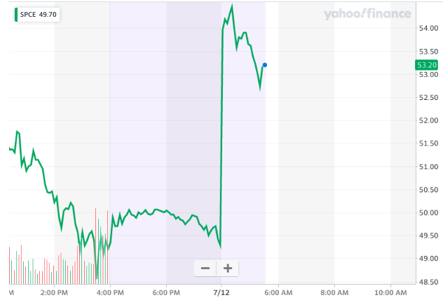 Virgin Galactic up 8% in pre-market trading