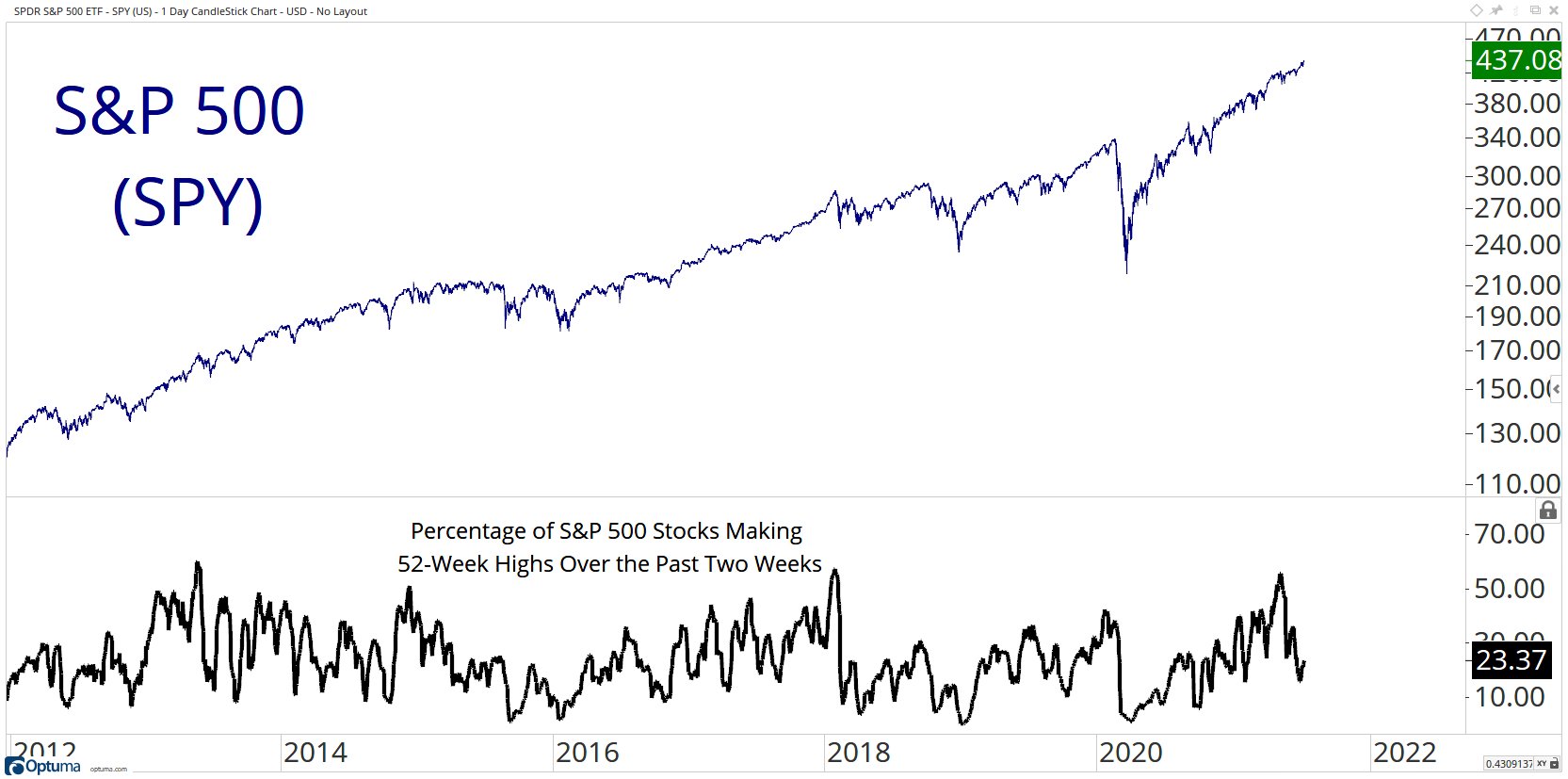 23% of the S&P 500 stocks made new highs in the last 2 weeks
