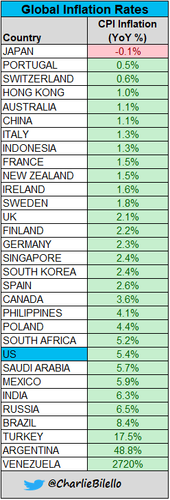 Global inflation rates for the world