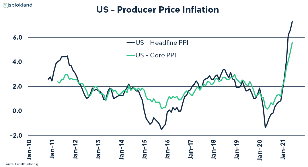 US inflation is higher than expected