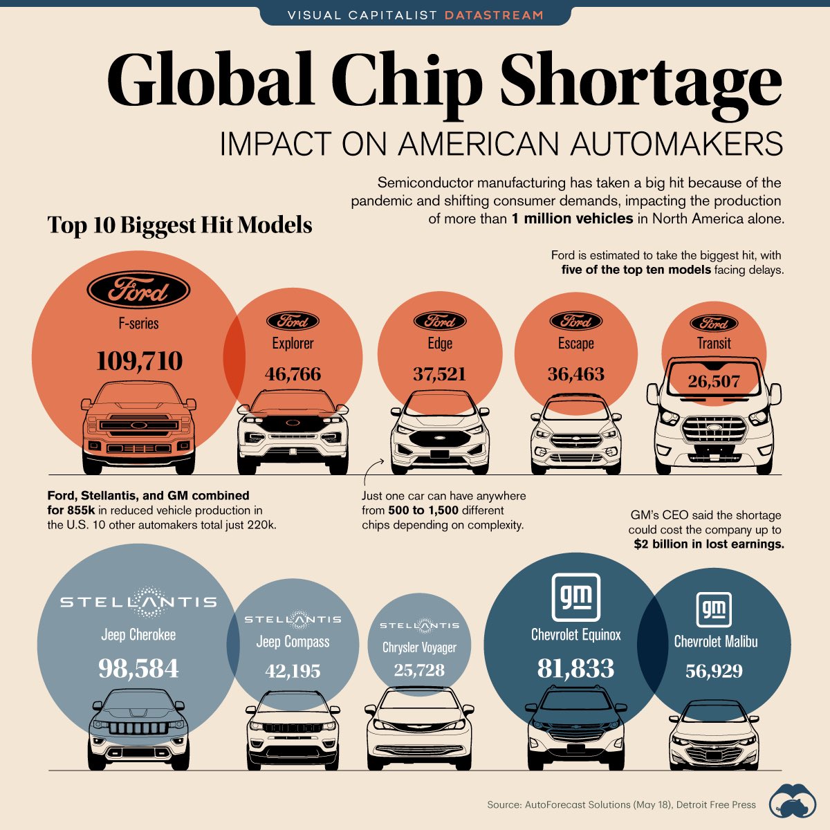 Global Chip Shortage and how it impacts US automakers