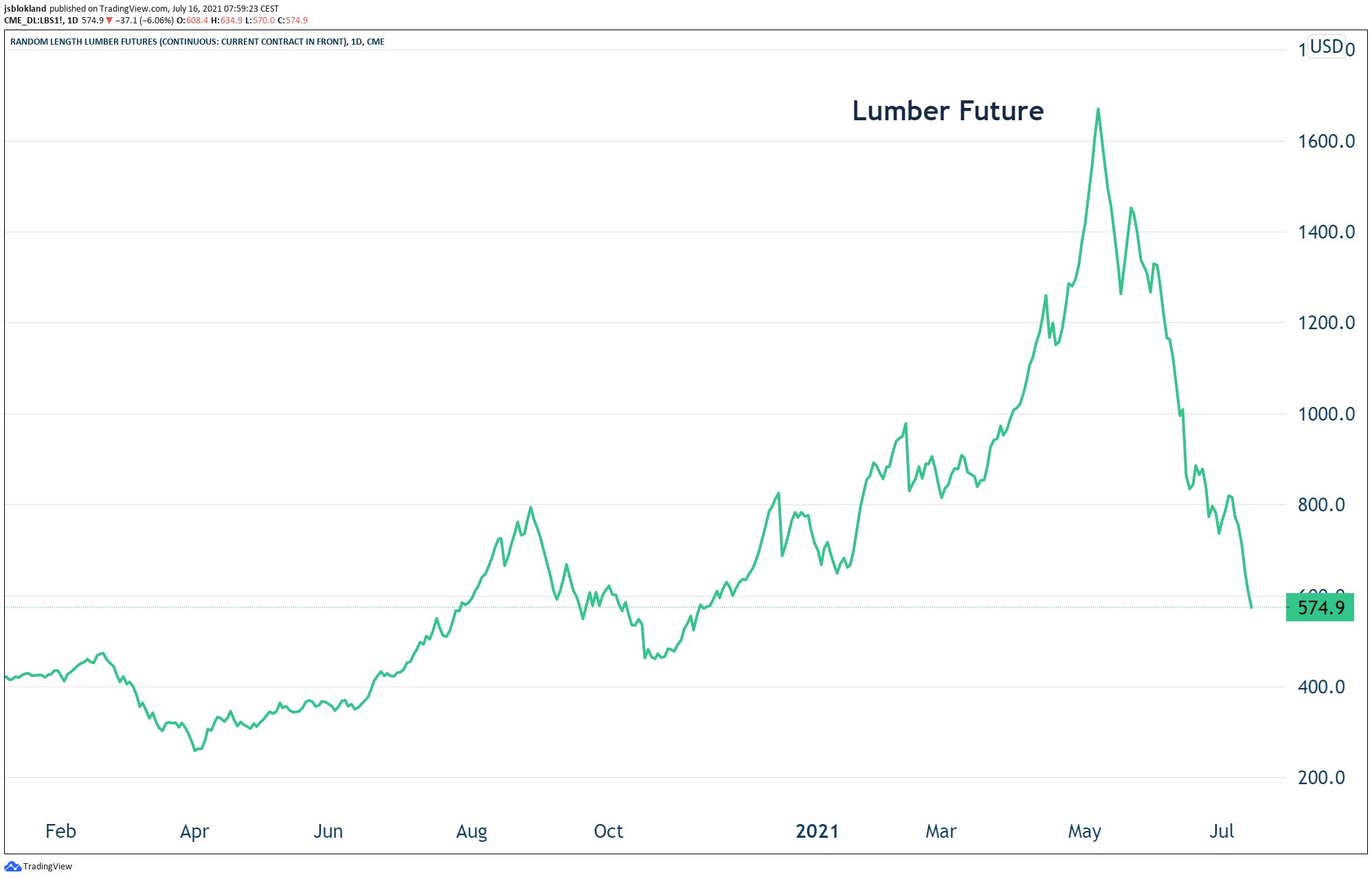 Lumber rose and now it keeps falling