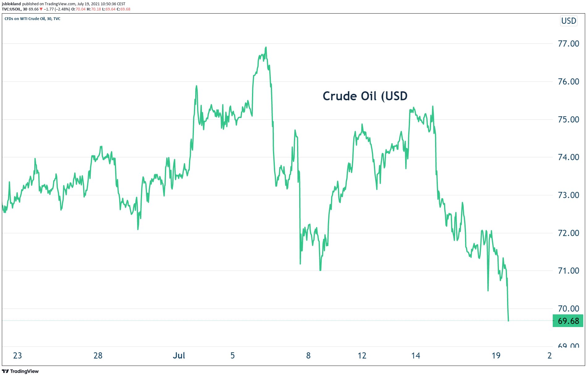 Crude oil dropped below $70