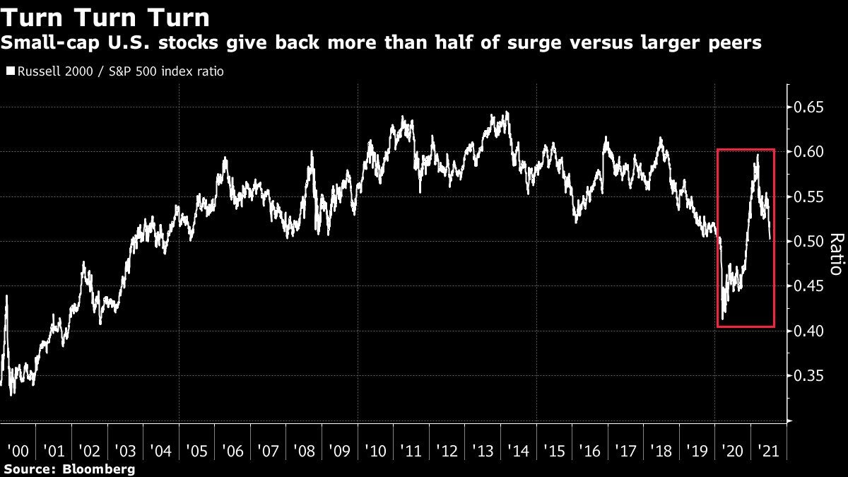 Small caps rose then went back half way