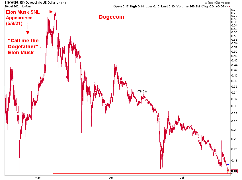 Dogecoin correction: negative 79% since the Musk SNL peak of May