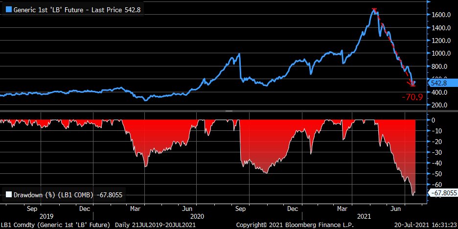 Lumber's crash is an impressive one