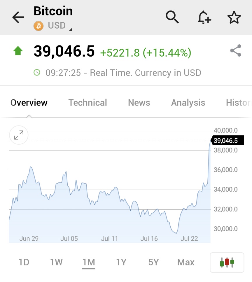 Bitcoin is up 15% in the last couple days