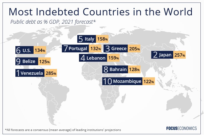 Top 10 most indebted countries in the world