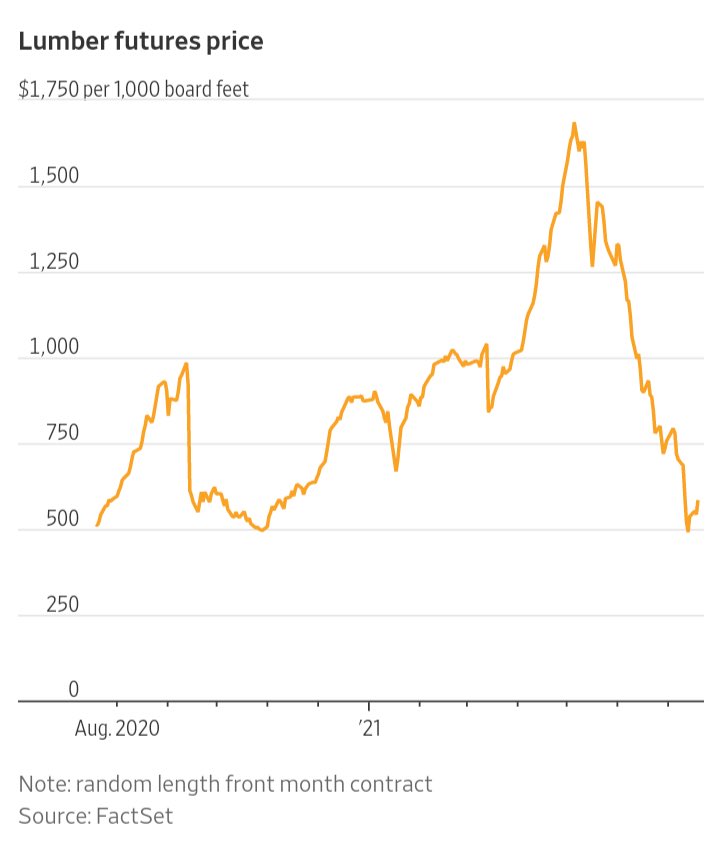 The remarkable round-trip in lumber prices