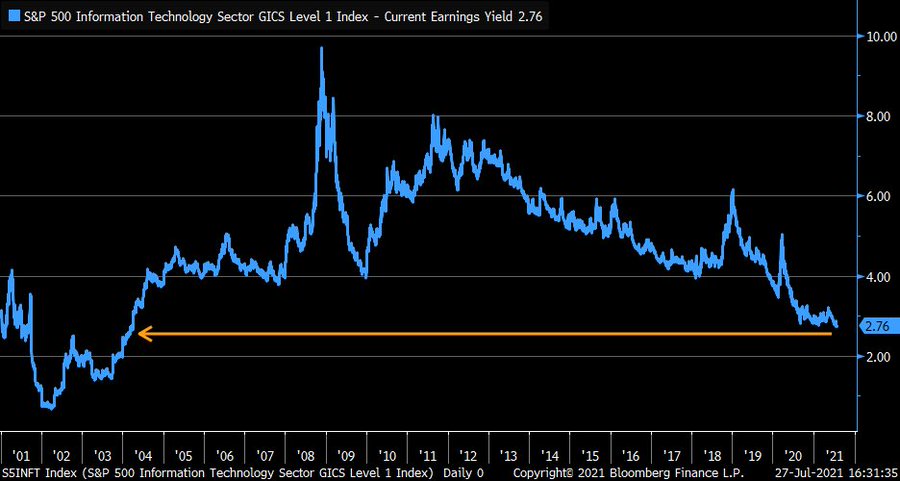 The S&P 500 tech sector's earnings yields at their lowest since 2004