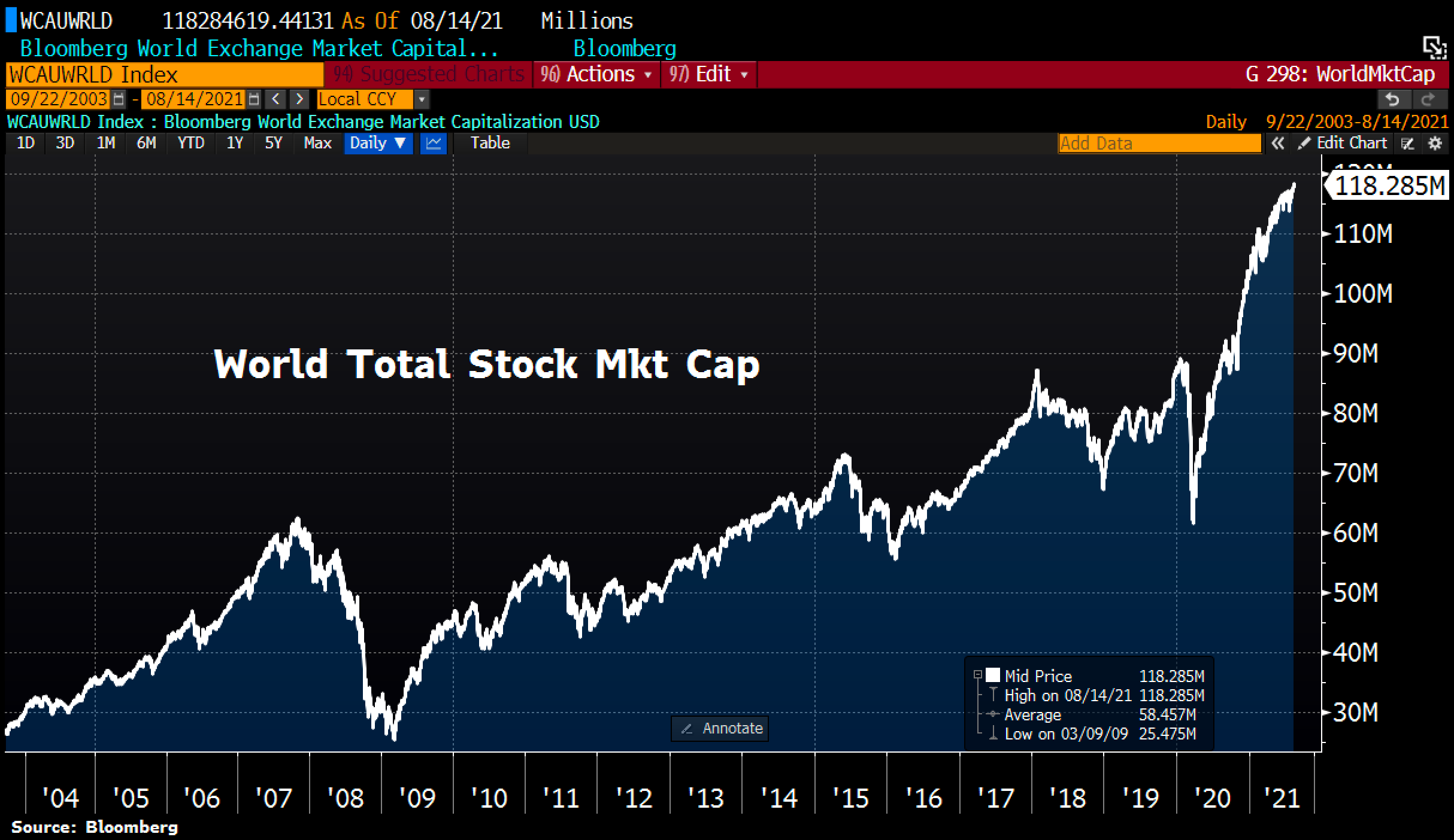 World's total stock market cap at $118.3 trillion