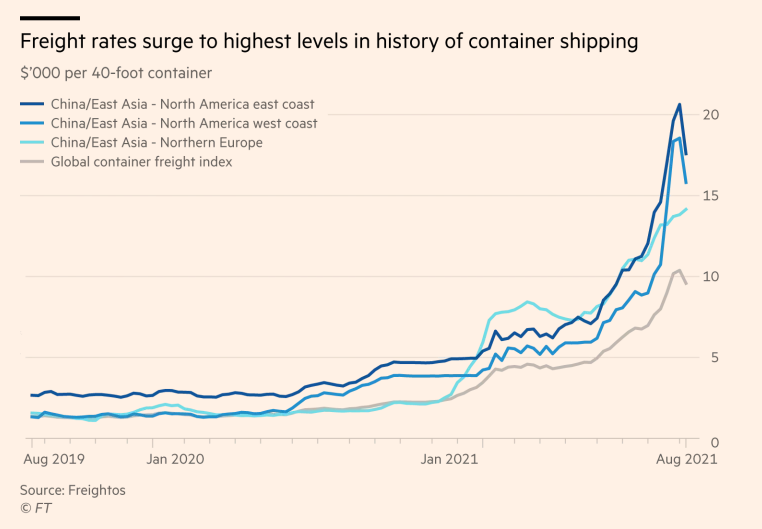 Freight rates surge to their highest level in history