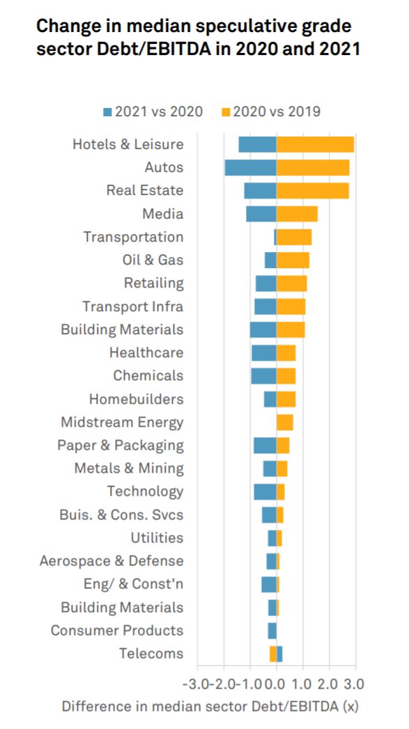 Shocking Debt/EBITDA changes by sector after COVID