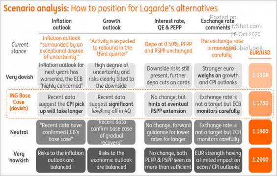 ECB Meeting Preview: 4 scenarios from ING