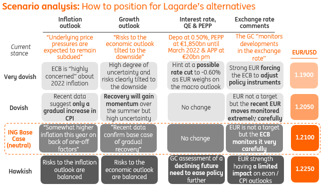Scenario analysis before ECB monetary policy meeting - ING