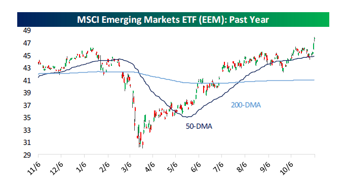 EM ETF (iShares MSCI Emerging Markets)