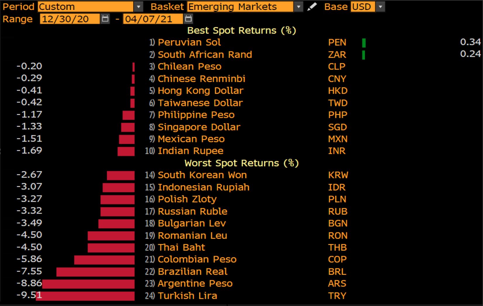 2021 has not been good to EM currencies forex