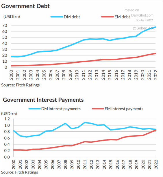 Why higher debt is a road to ruin for EMs (and how DMs get away with it)