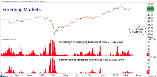 Breadth still healthy in EMs despite sell-off