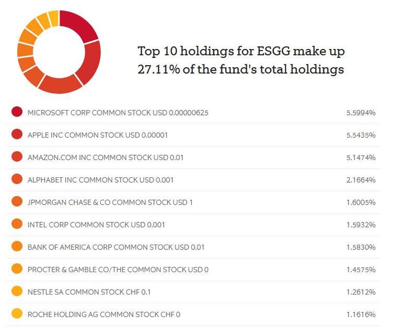 Top 10 constituents ESGG ETF