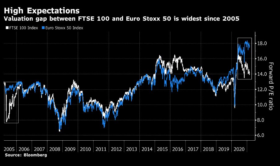 Euro Stoxx 50 vs. FTSE 100 valuation gap presents an opportunity for UK bulls