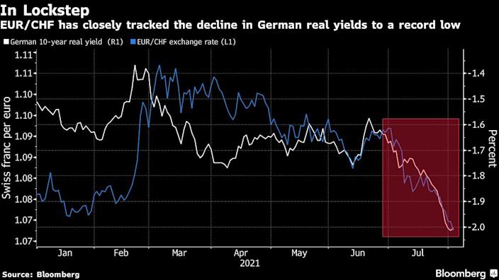 EUR/CHF tumbles to fresh 2021 low on Swiss franc haven appeal