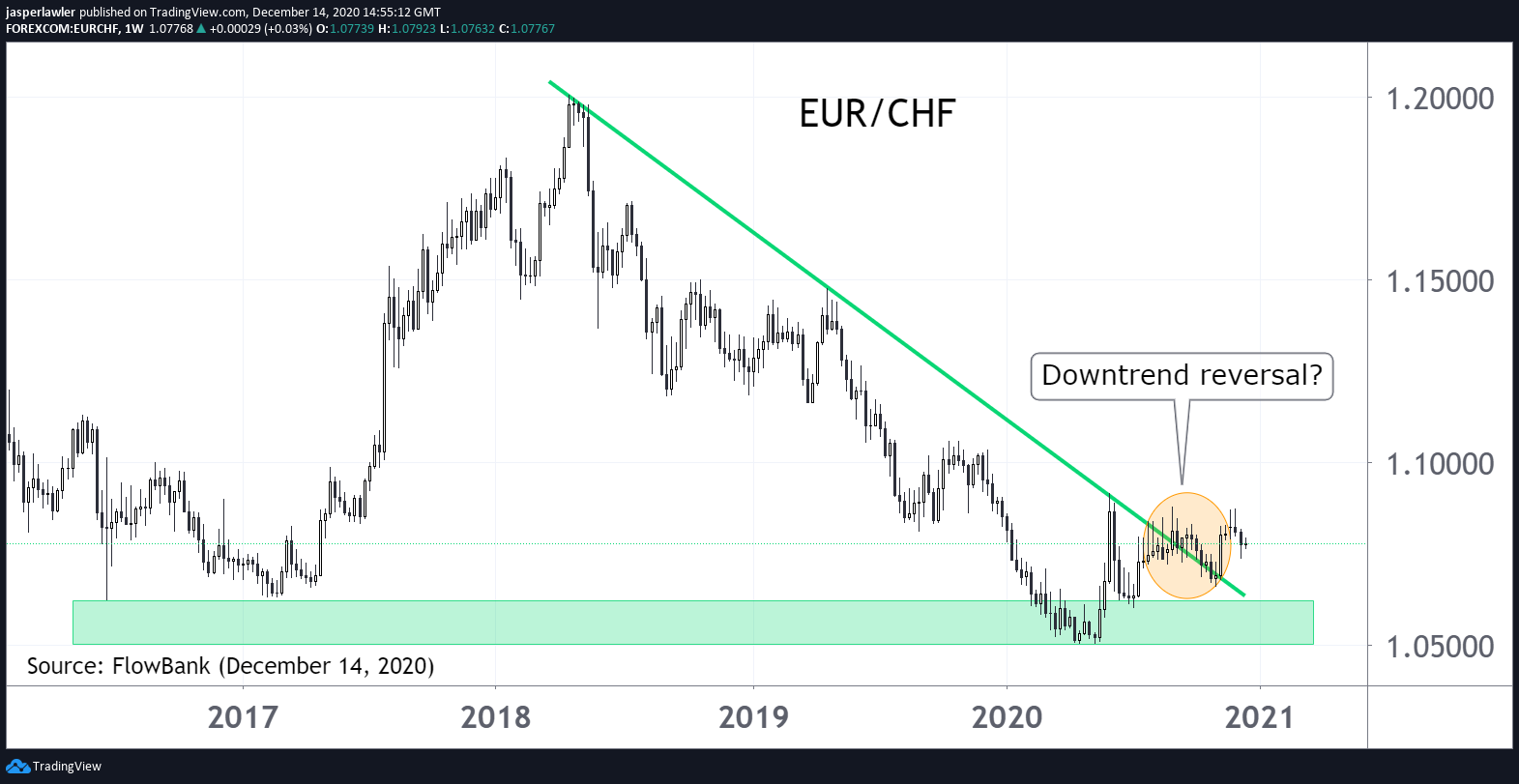 EUR/CHF downtrend breaking? #forex