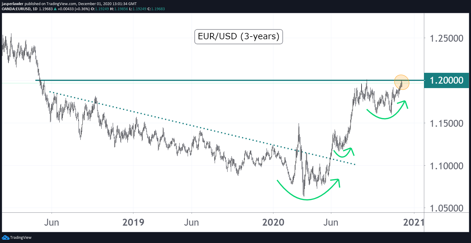 EUR/USD poised for 1.20 breakout