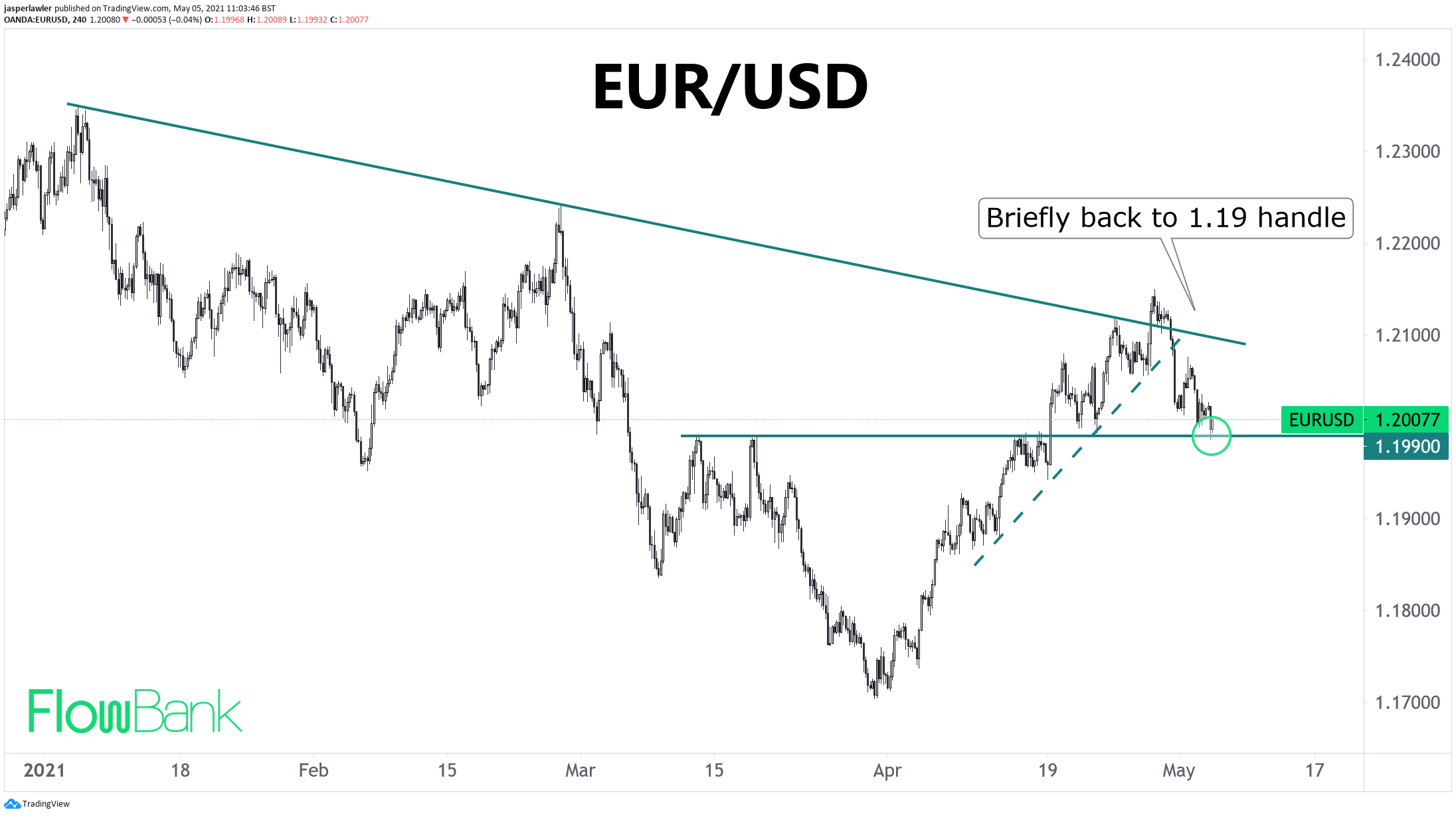 EUR/USD briefly falls back to a 1.19 handle
