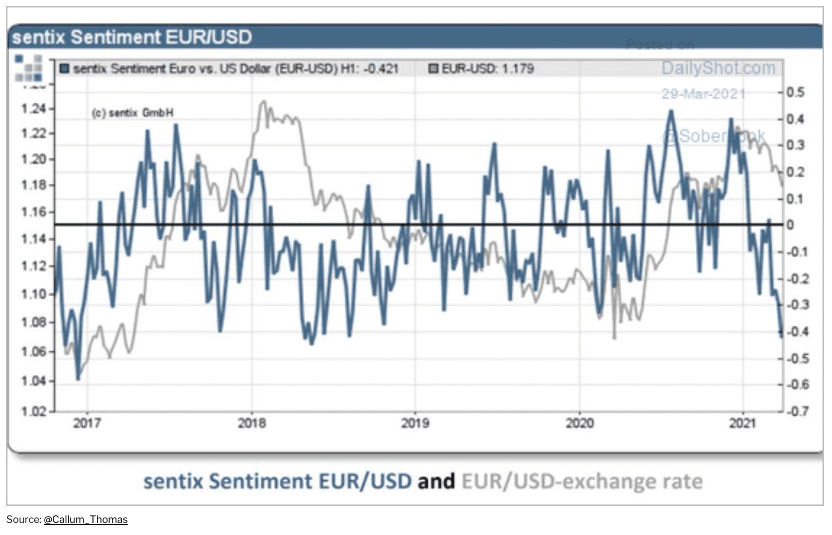 Sentiment towards EUR/USD is back at the lows of the last 3 years - Sentix