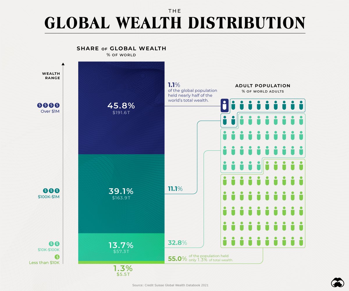The Global Wealth Distribution