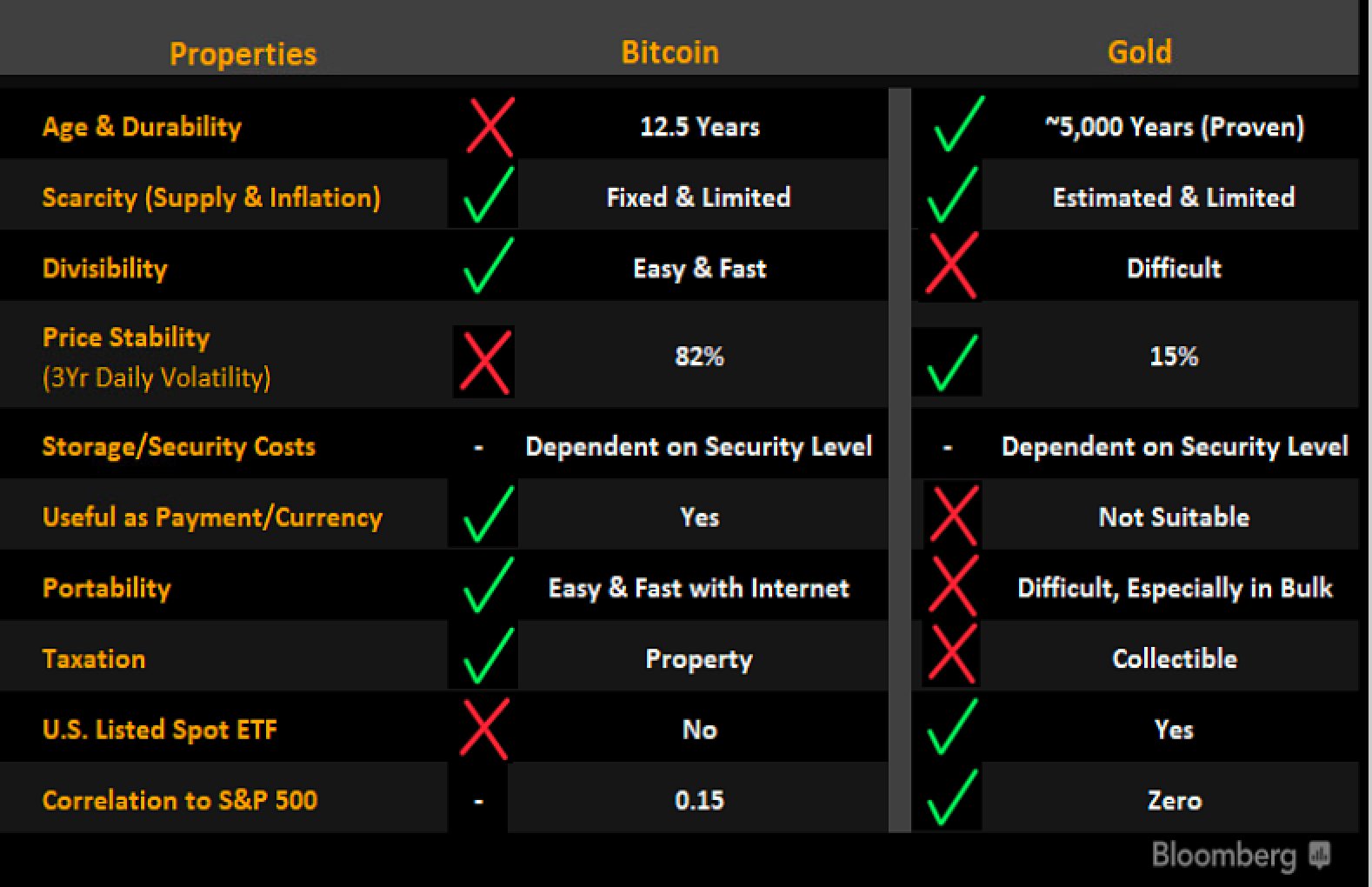 Gold or Bitcoin? Here are the pros and cons