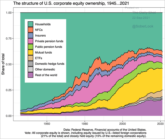 Who owns US equities?