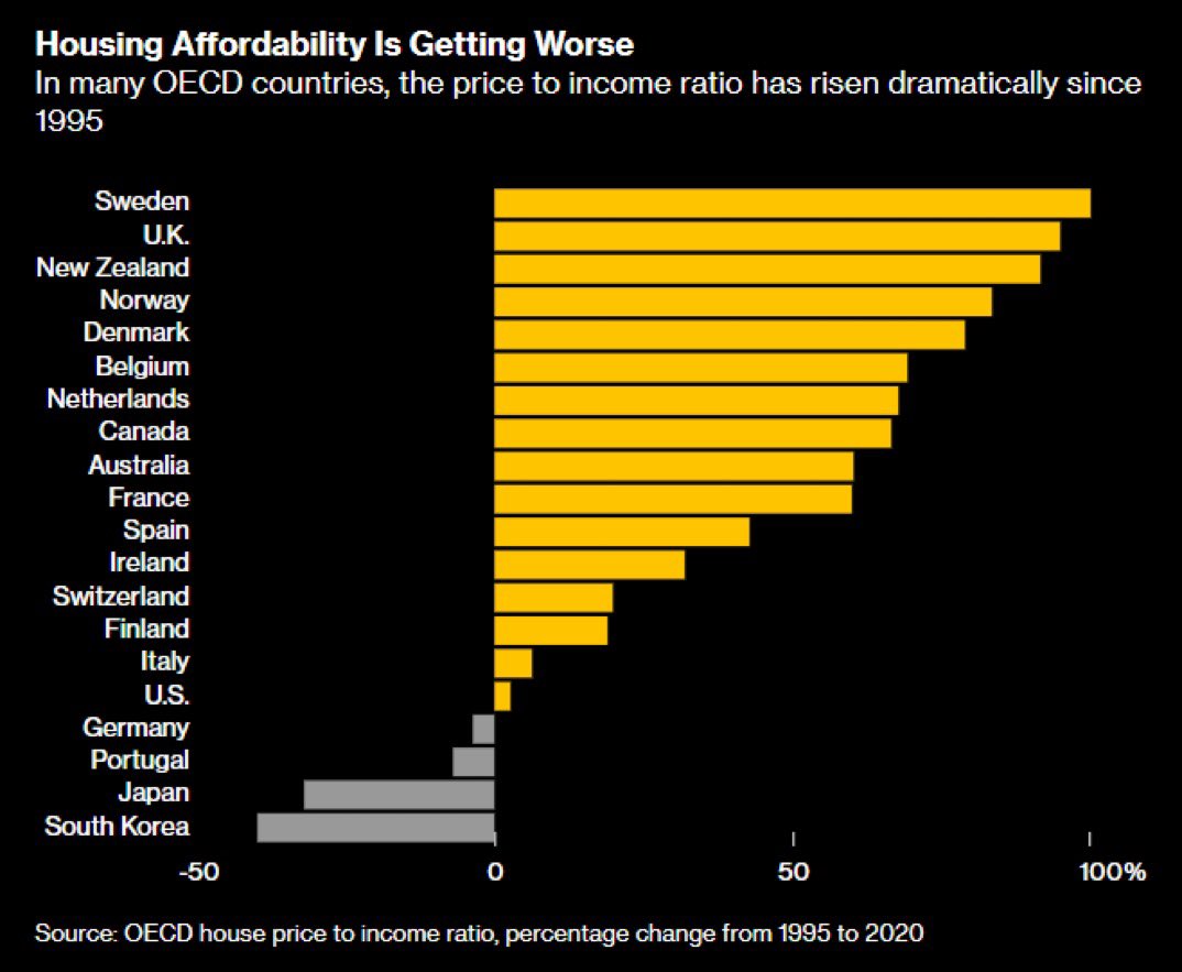Housing prices surge, becoming a real phenomenon