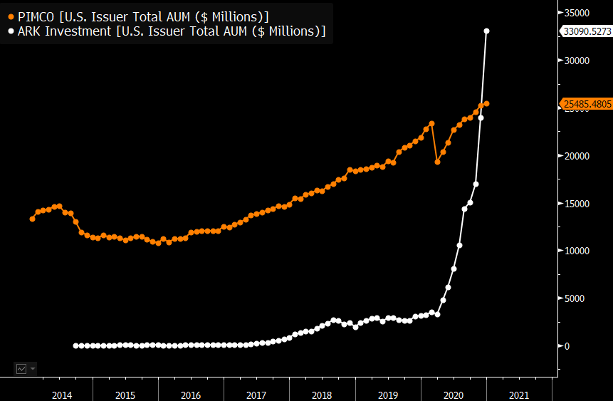 ark invest impressive performance