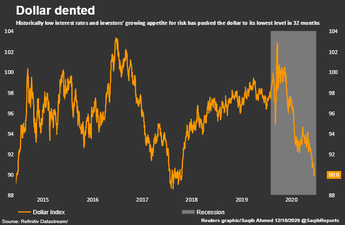 The dollar is at its lowest point in 32 months