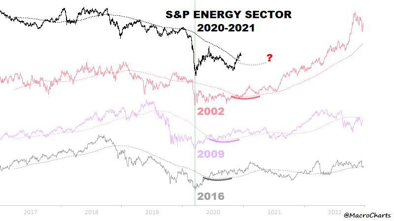 energy sector recovery