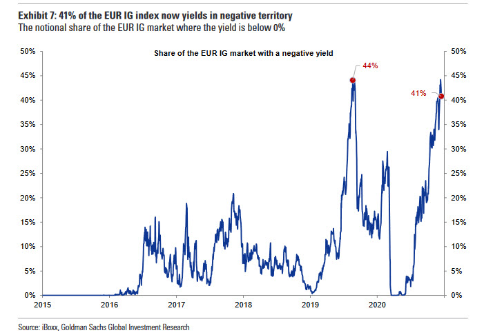 negative bond yields in europe
