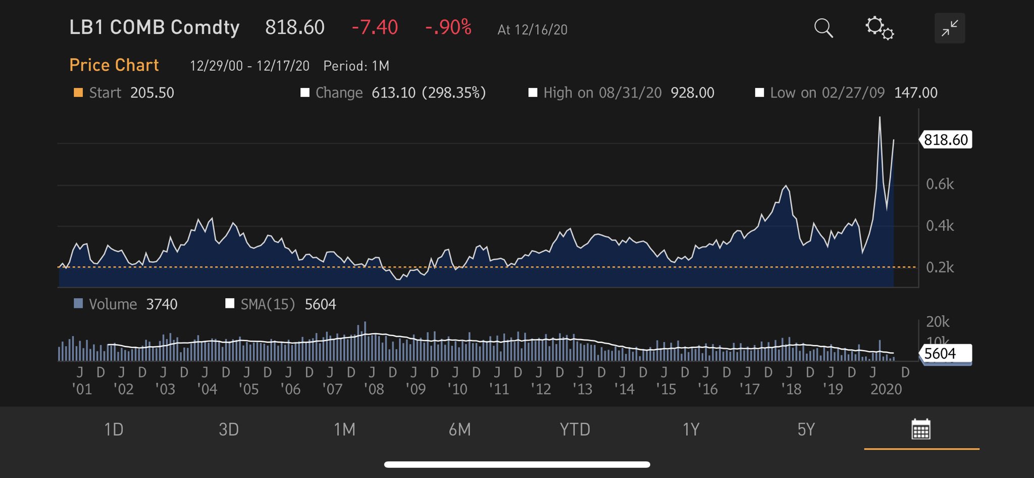 timber commodity demande rise price