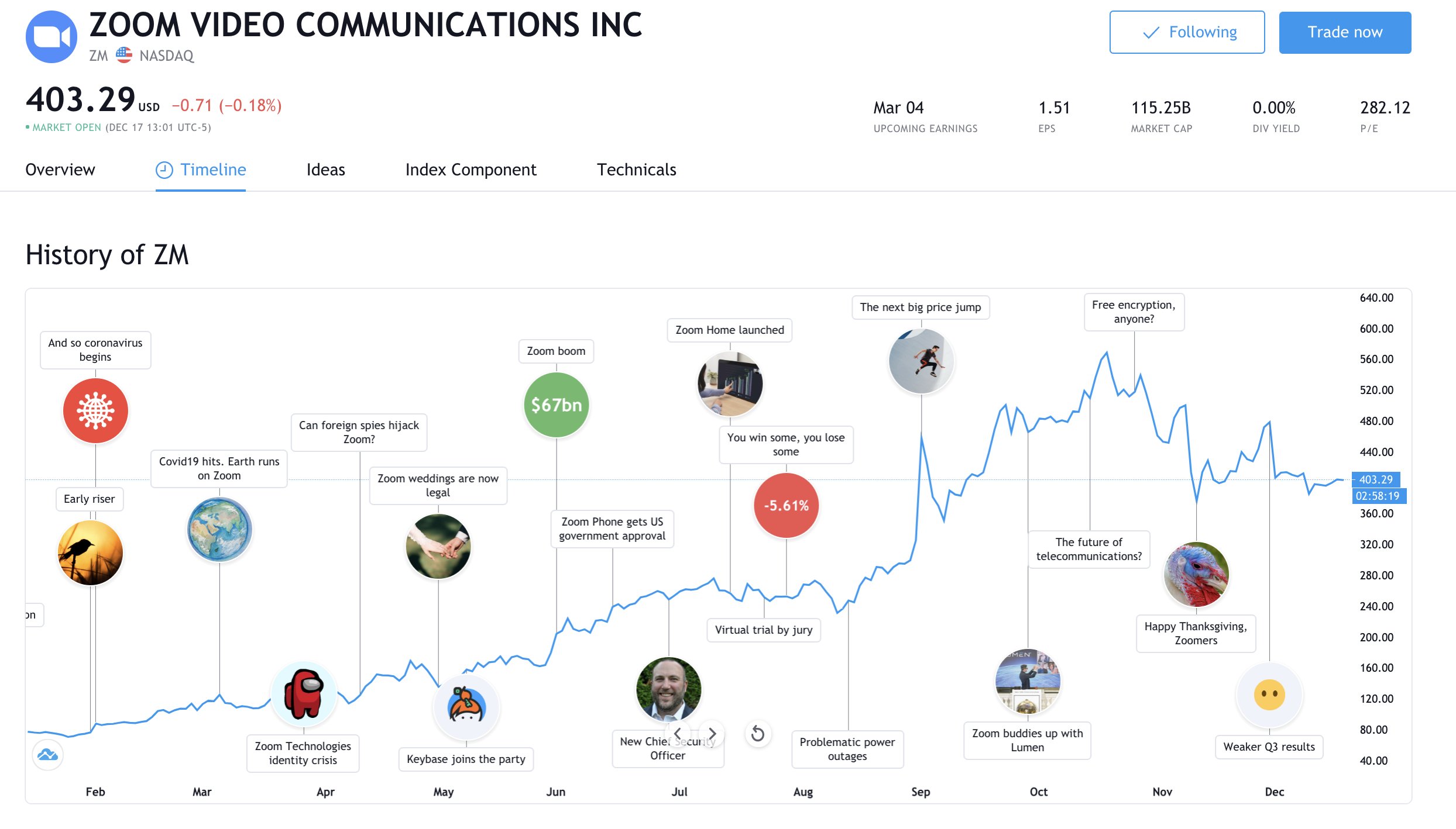 The history of the Zoom stock this year