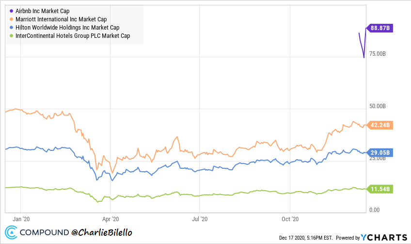 Airbnb is worth as much as the three market caps of the biggest hotels in the US.&nbsp;