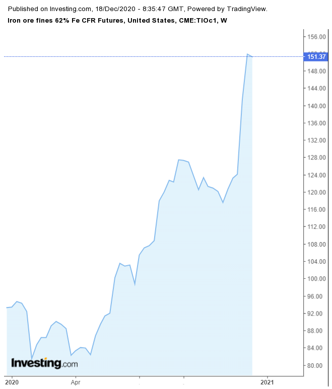Iron ore for a record price