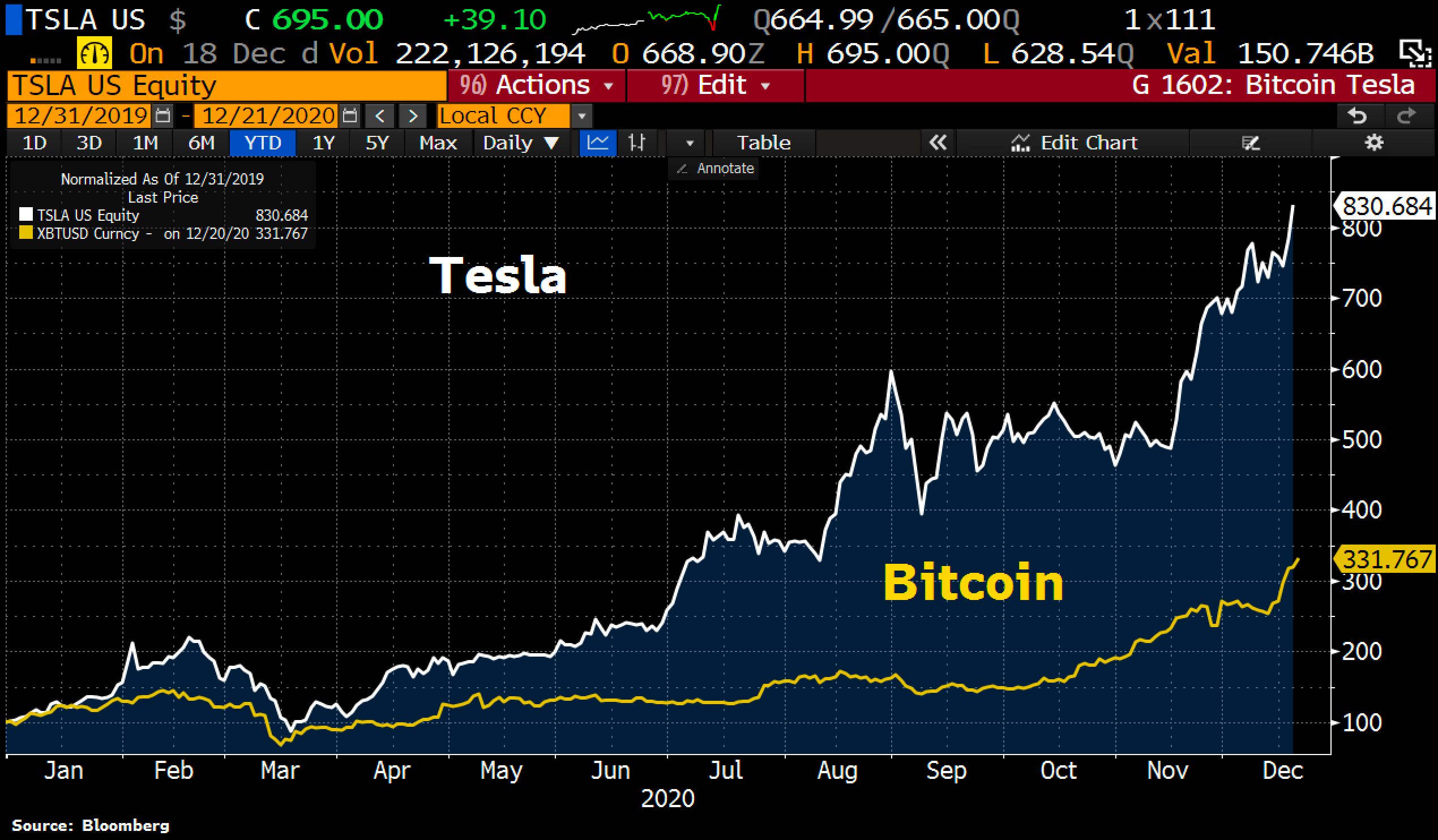 Bitcoin and Tesla are up to the roof