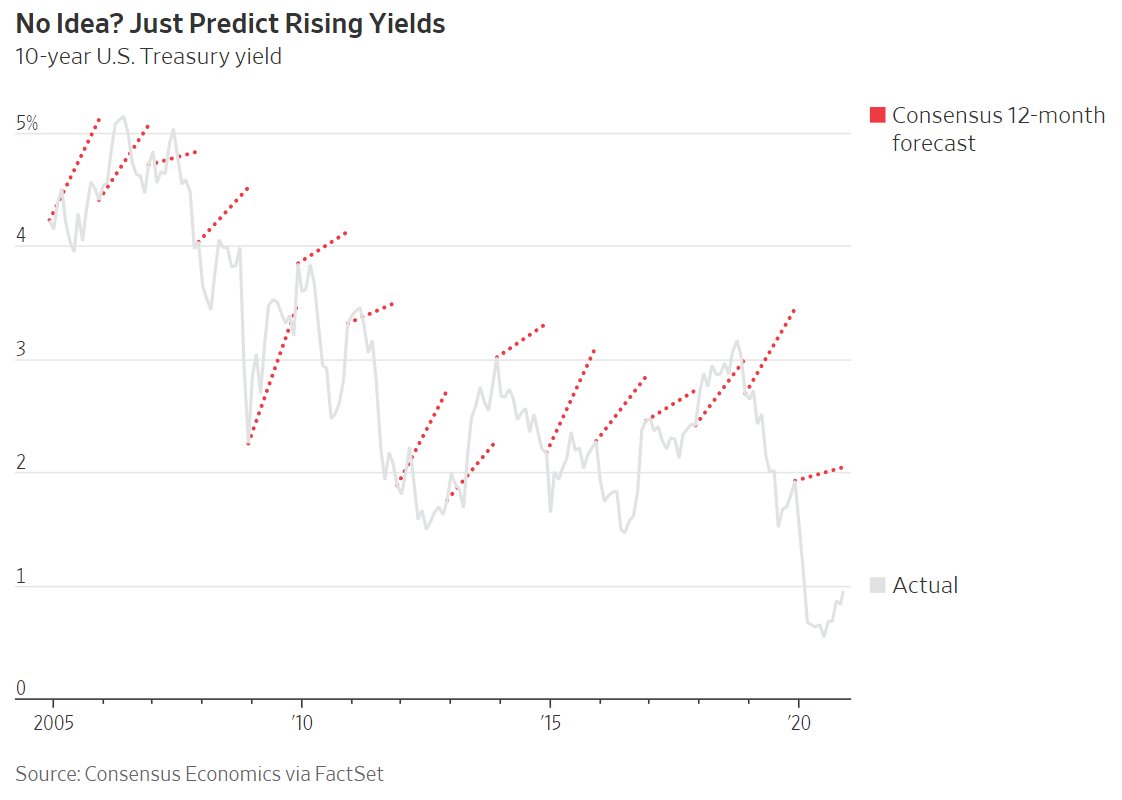Forecasting rising yields 