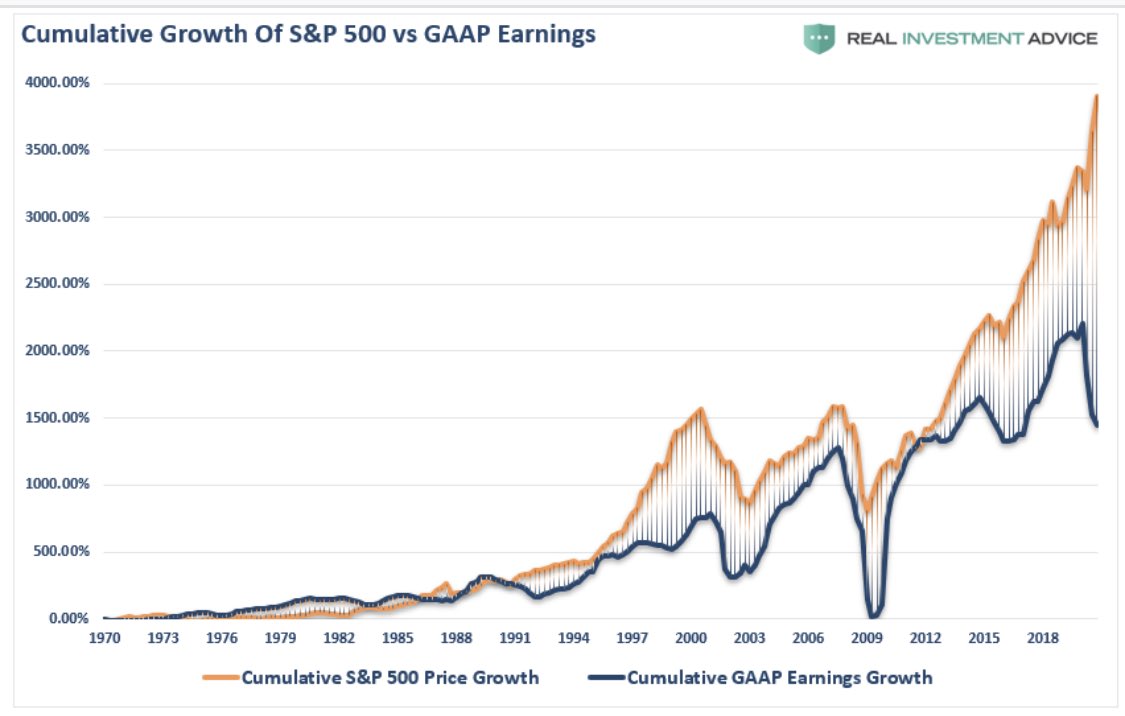 S&P 500 growth vs. GAAP earning: going separate ways