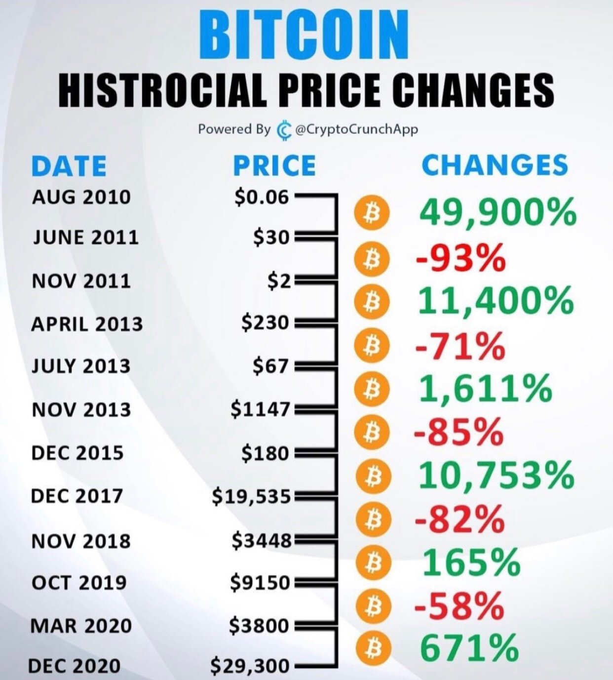 Bitcoin price history