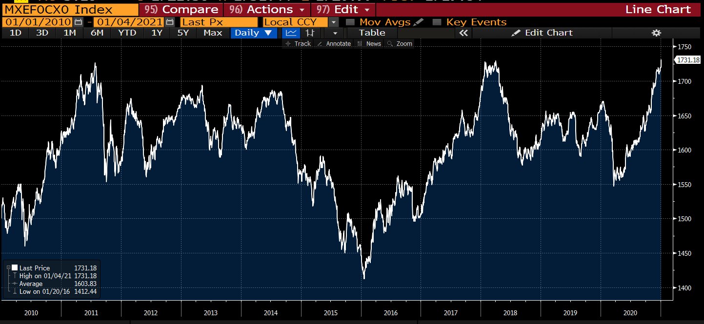 MSCI index ultra strong vs the dollar