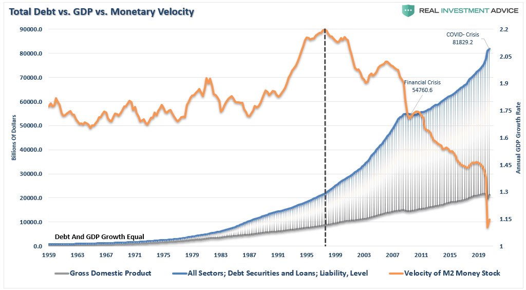 debt vs Velocity of M2 Money Stock